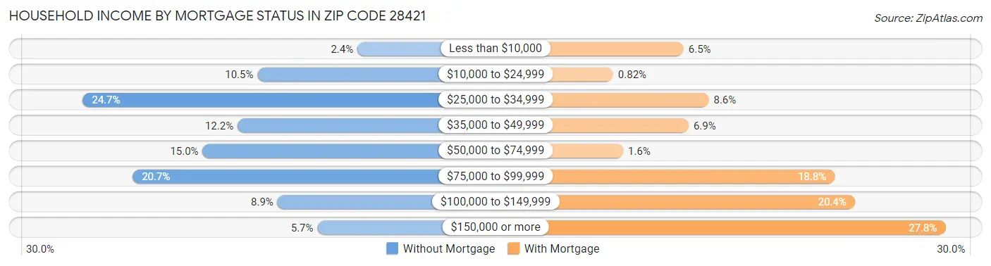 Household Income by Mortgage Status in Zip Code 28421