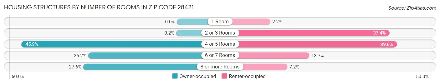 Housing Structures by Number of Rooms in Zip Code 28421