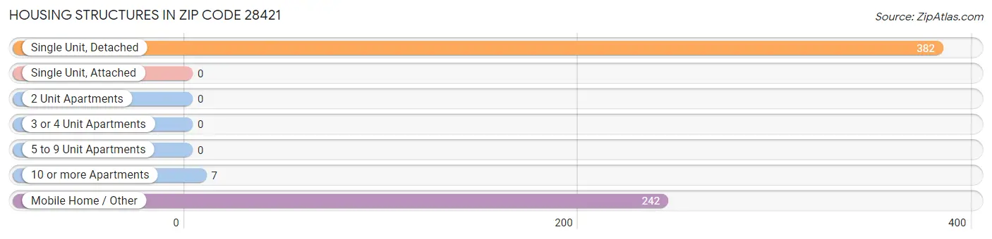 Housing Structures in Zip Code 28421