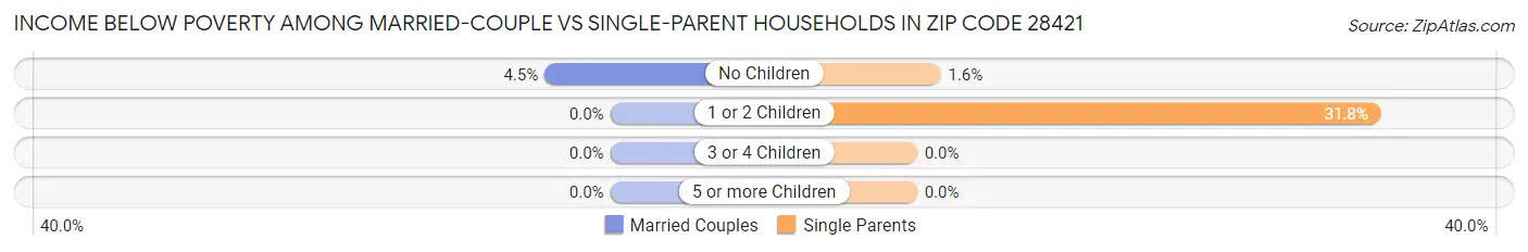 Income Below Poverty Among Married-Couple vs Single-Parent Households in Zip Code 28421