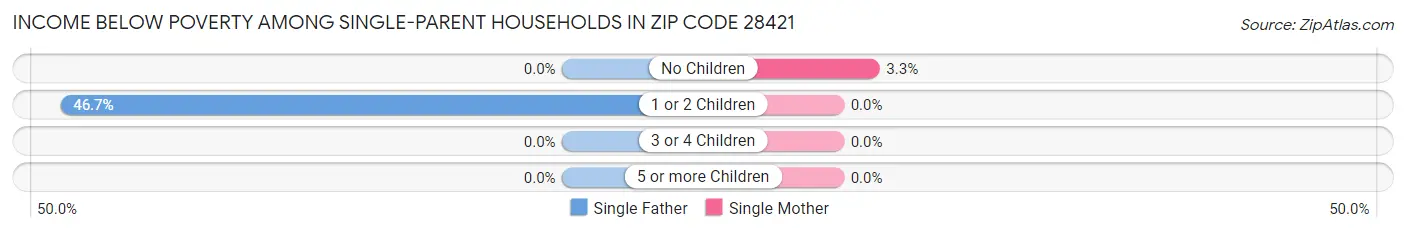 Income Below Poverty Among Single-Parent Households in Zip Code 28421