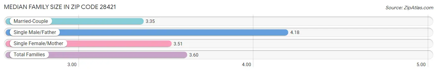 Median Family Size in Zip Code 28421