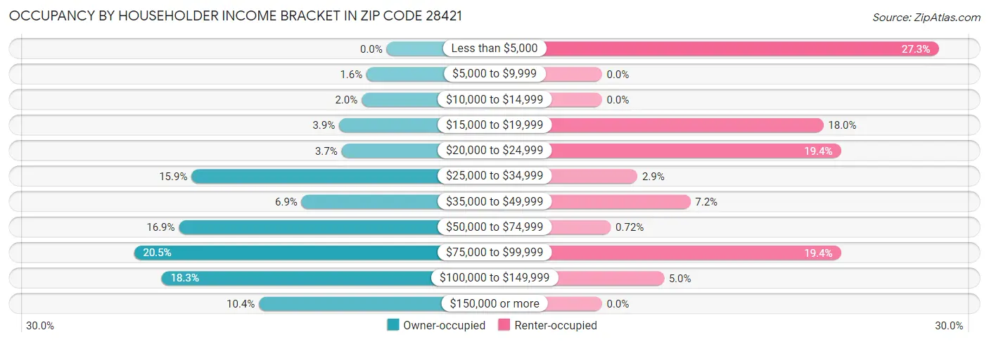 Occupancy by Householder Income Bracket in Zip Code 28421
