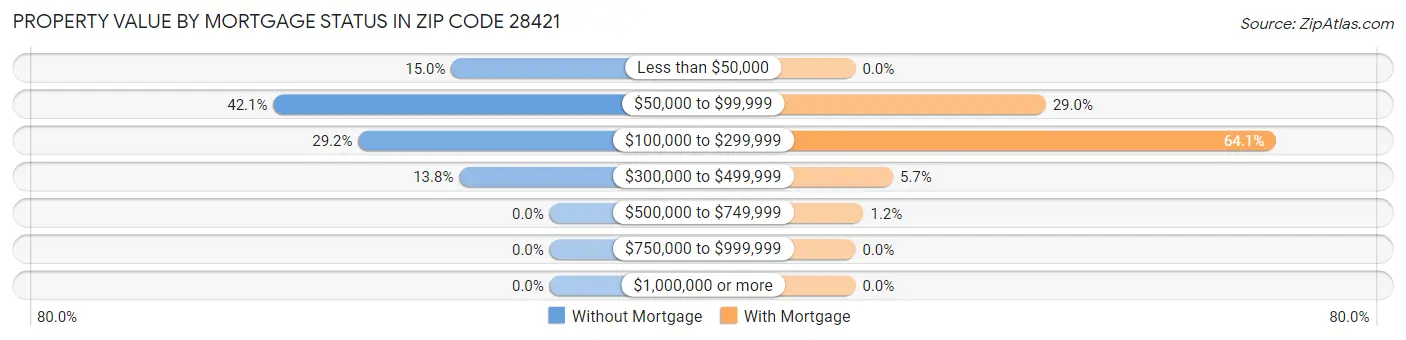 Property Value by Mortgage Status in Zip Code 28421