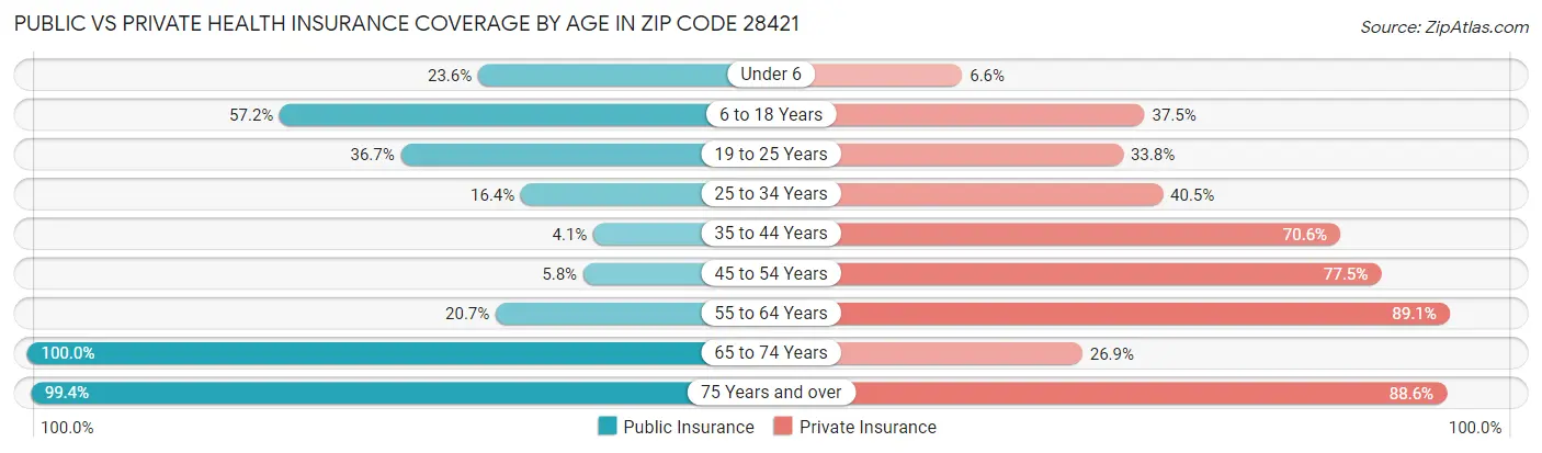 Public vs Private Health Insurance Coverage by Age in Zip Code 28421