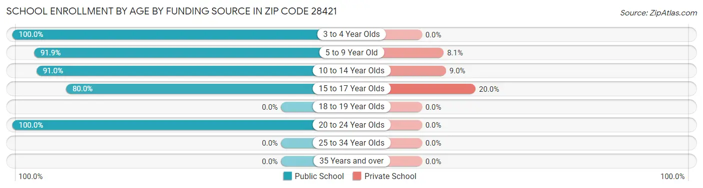 School Enrollment by Age by Funding Source in Zip Code 28421