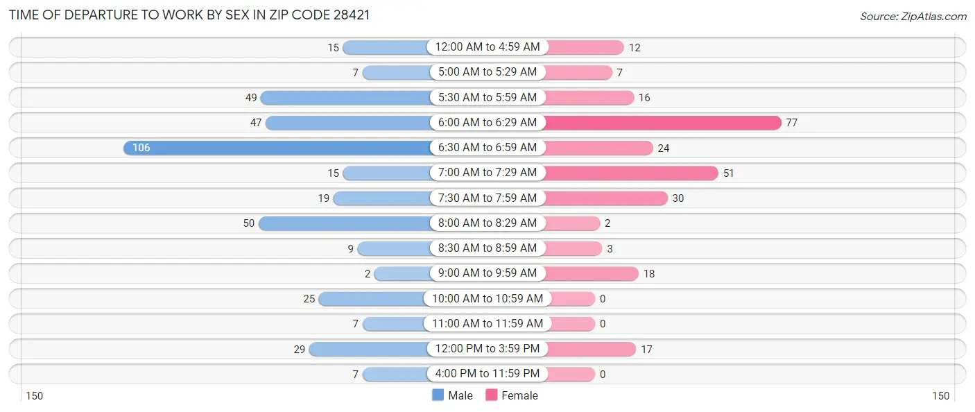 Time of Departure to Work by Sex in Zip Code 28421