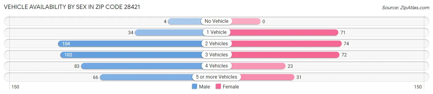 Vehicle Availability by Sex in Zip Code 28421