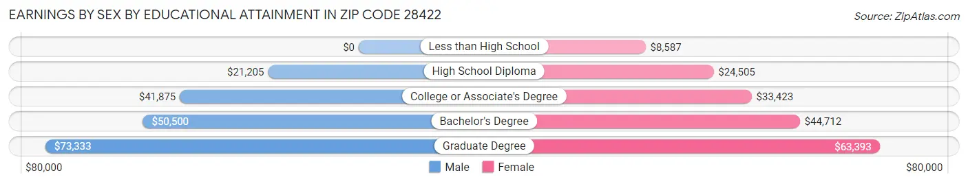 Earnings by Sex by Educational Attainment in Zip Code 28422