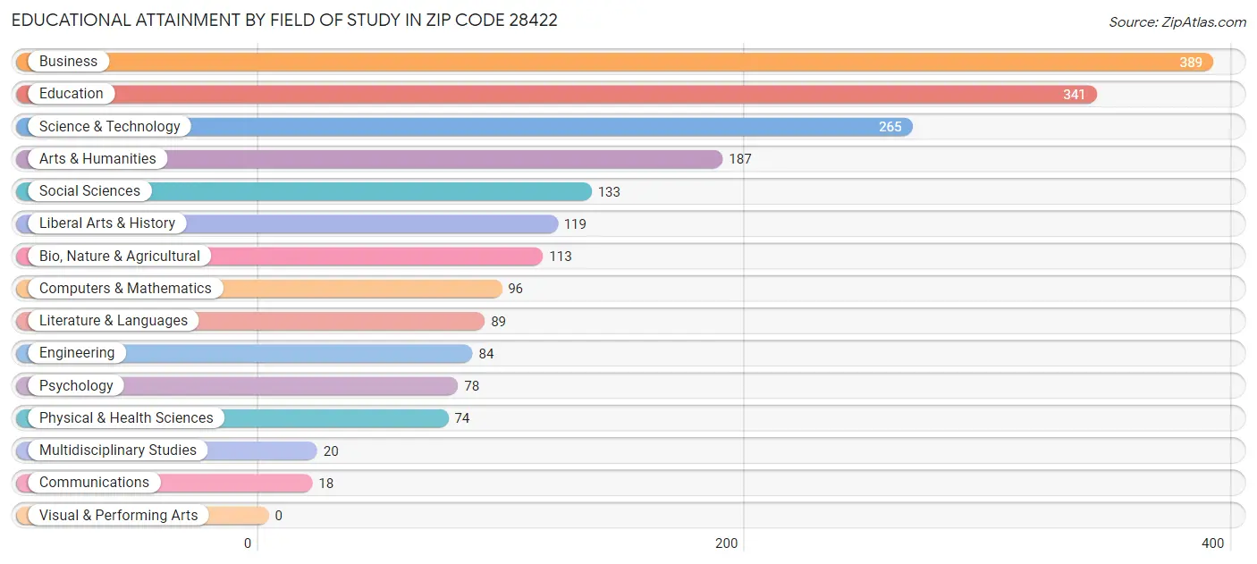 Educational Attainment by Field of Study in Zip Code 28422