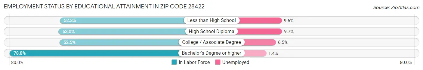 Employment Status by Educational Attainment in Zip Code 28422