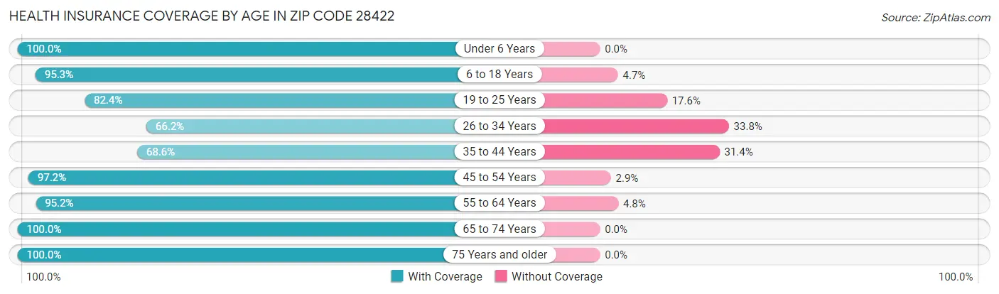 Health Insurance Coverage by Age in Zip Code 28422