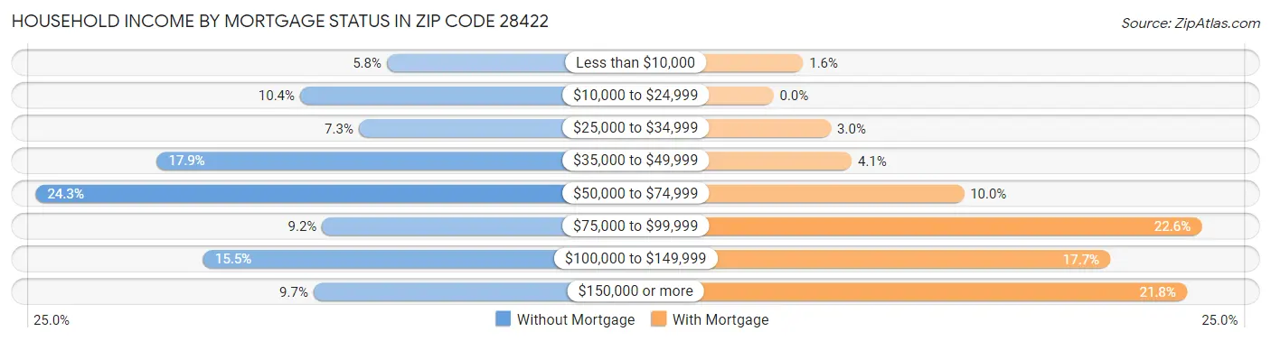 Household Income by Mortgage Status in Zip Code 28422