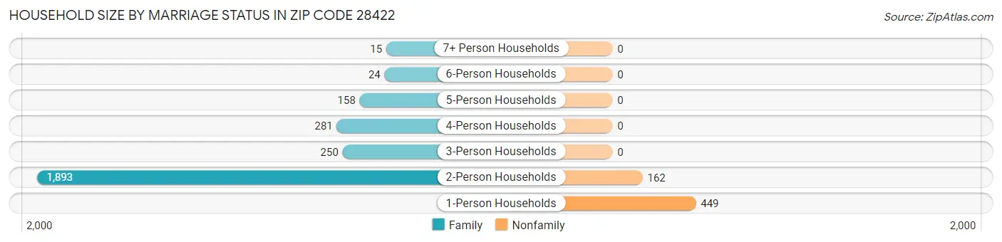 Household Size by Marriage Status in Zip Code 28422