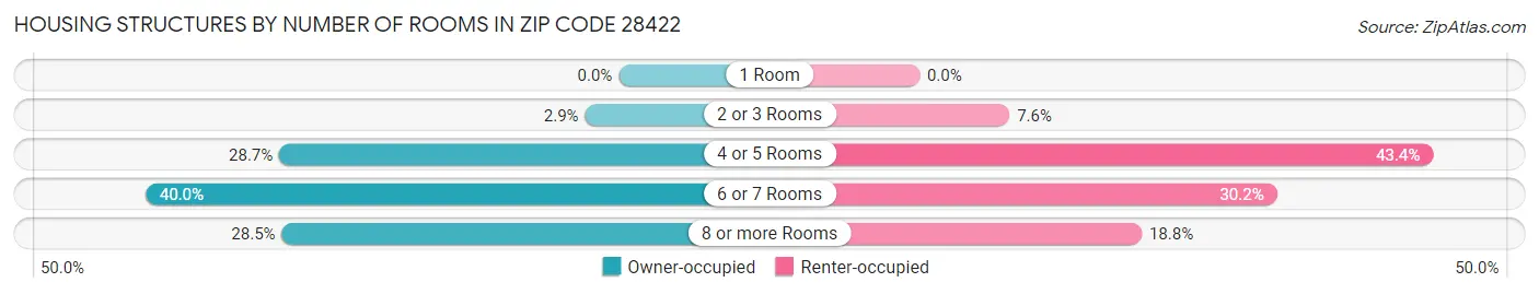 Housing Structures by Number of Rooms in Zip Code 28422