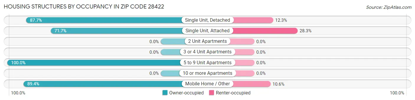 Housing Structures by Occupancy in Zip Code 28422