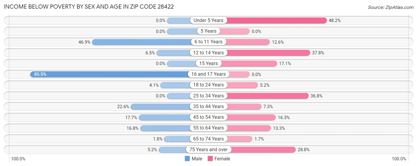 Income Below Poverty by Sex and Age in Zip Code 28422