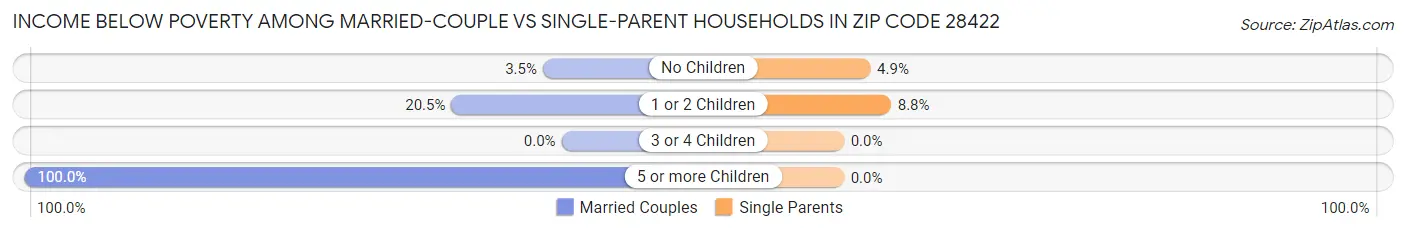 Income Below Poverty Among Married-Couple vs Single-Parent Households in Zip Code 28422