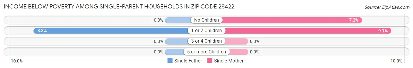 Income Below Poverty Among Single-Parent Households in Zip Code 28422