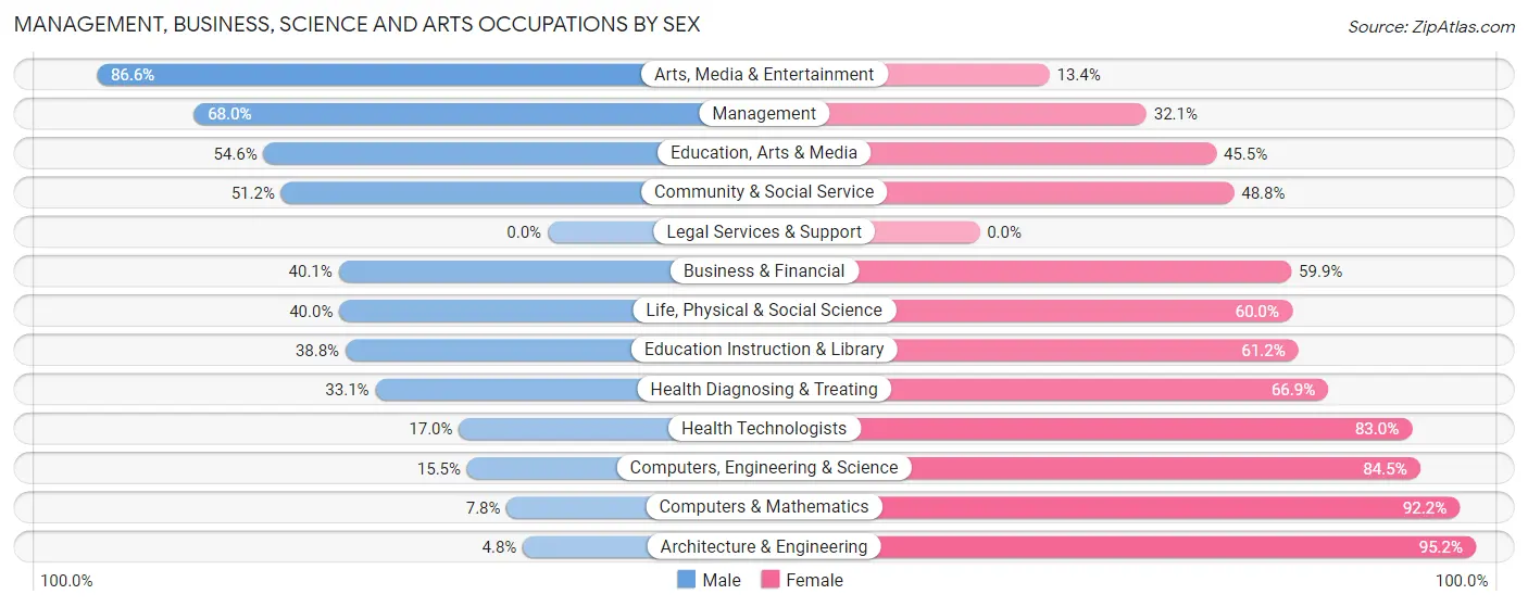Management, Business, Science and Arts Occupations by Sex in Zip Code 28422