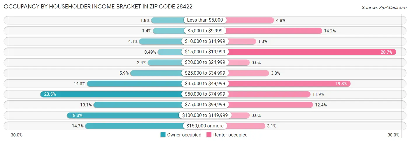 Occupancy by Householder Income Bracket in Zip Code 28422