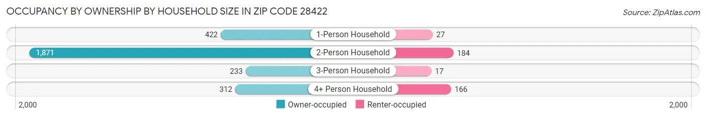 Occupancy by Ownership by Household Size in Zip Code 28422