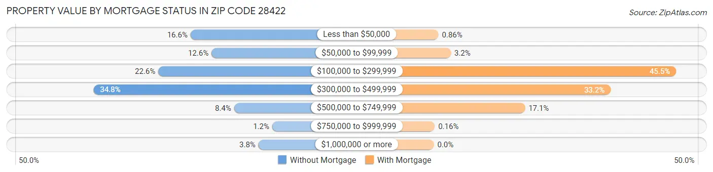 Property Value by Mortgage Status in Zip Code 28422