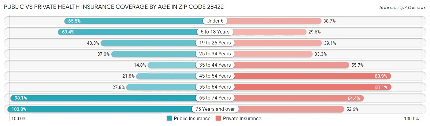 Public vs Private Health Insurance Coverage by Age in Zip Code 28422