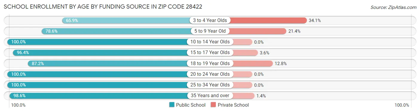 School Enrollment by Age by Funding Source in Zip Code 28422