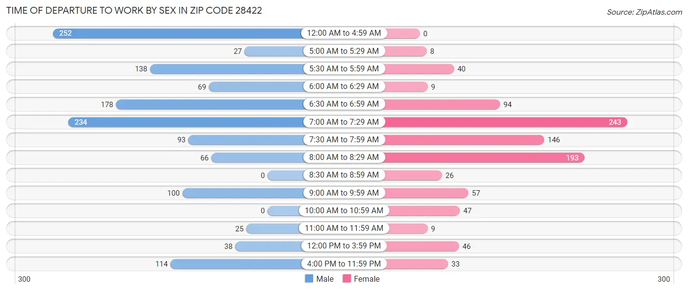 Time of Departure to Work by Sex in Zip Code 28422