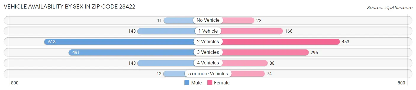 Vehicle Availability by Sex in Zip Code 28422
