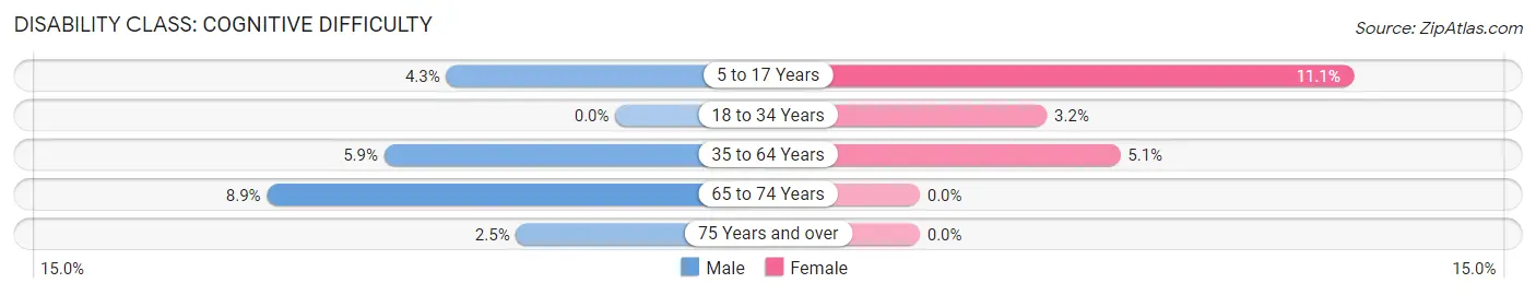 Disability in Zip Code 28423: <span>Cognitive Difficulty</span>