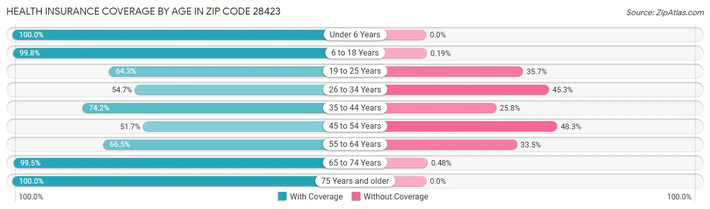 Health Insurance Coverage by Age in Zip Code 28423