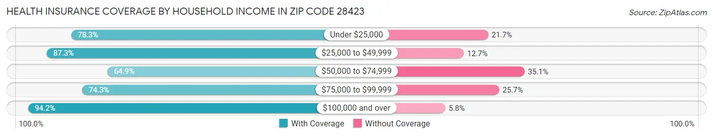 Health Insurance Coverage by Household Income in Zip Code 28423