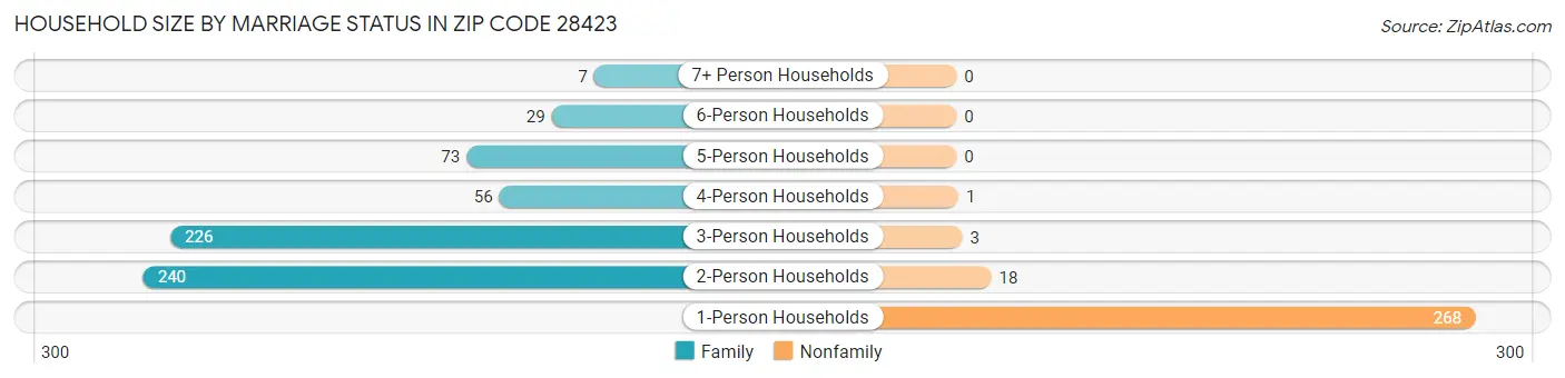 Household Size by Marriage Status in Zip Code 28423