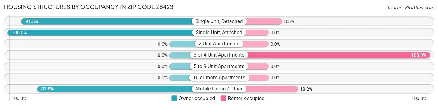 Housing Structures by Occupancy in Zip Code 28423