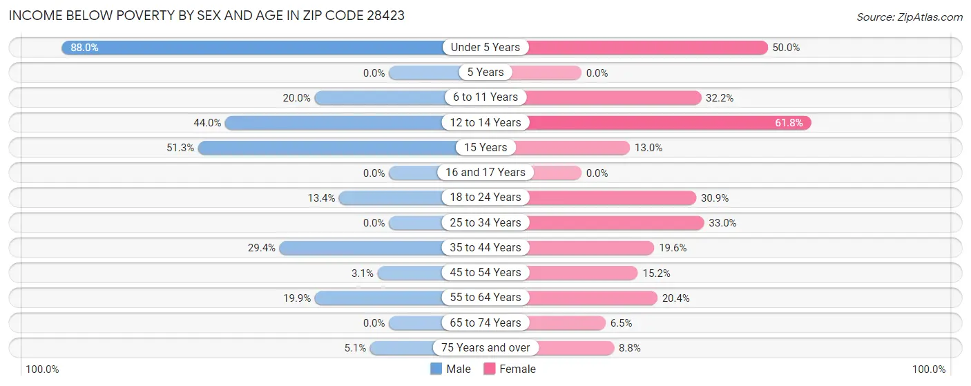 Income Below Poverty by Sex and Age in Zip Code 28423
