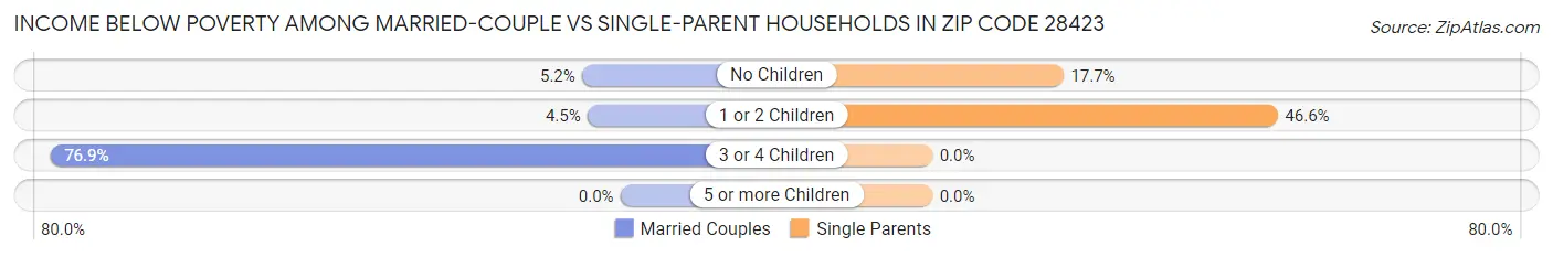 Income Below Poverty Among Married-Couple vs Single-Parent Households in Zip Code 28423