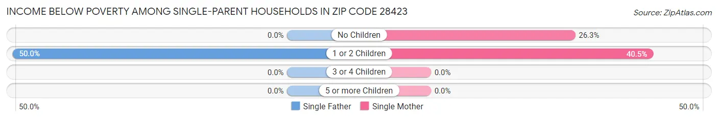 Income Below Poverty Among Single-Parent Households in Zip Code 28423