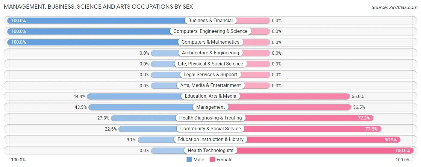 Management, Business, Science and Arts Occupations by Sex in Zip Code 28423