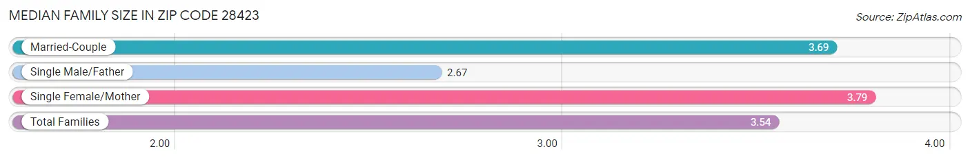 Median Family Size in Zip Code 28423