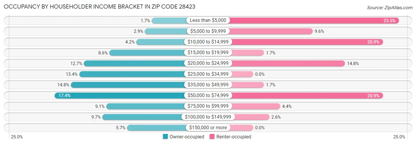 Occupancy by Householder Income Bracket in Zip Code 28423