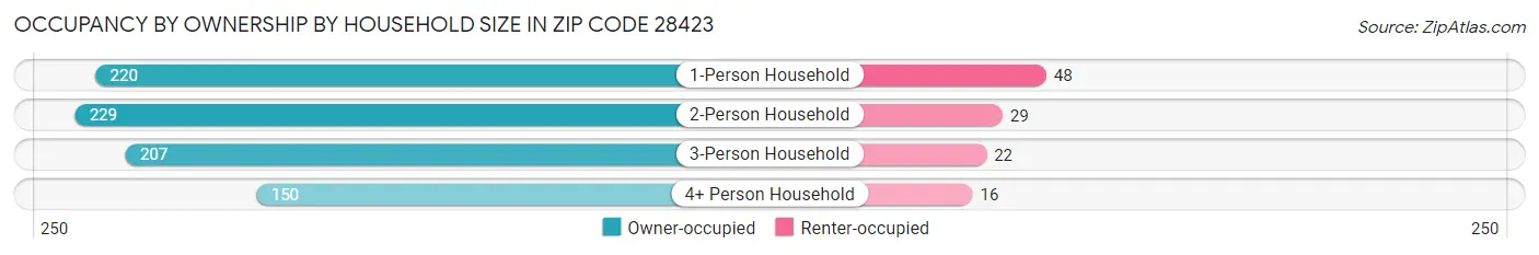 Occupancy by Ownership by Household Size in Zip Code 28423