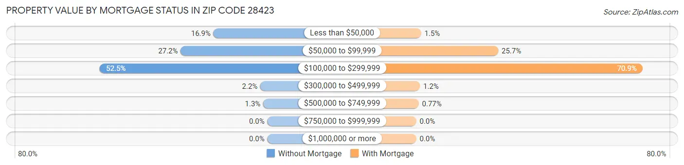 Property Value by Mortgage Status in Zip Code 28423