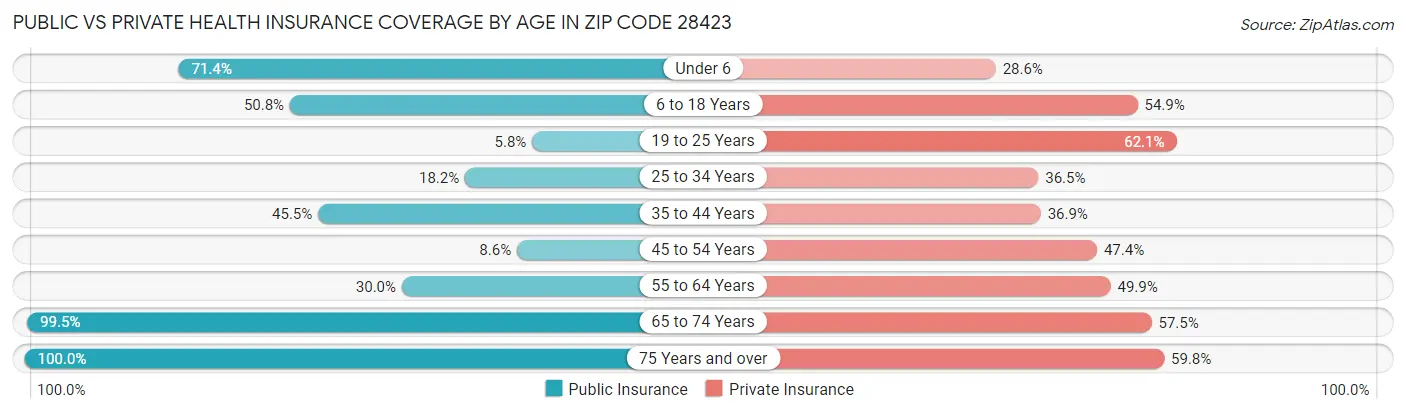 Public vs Private Health Insurance Coverage by Age in Zip Code 28423