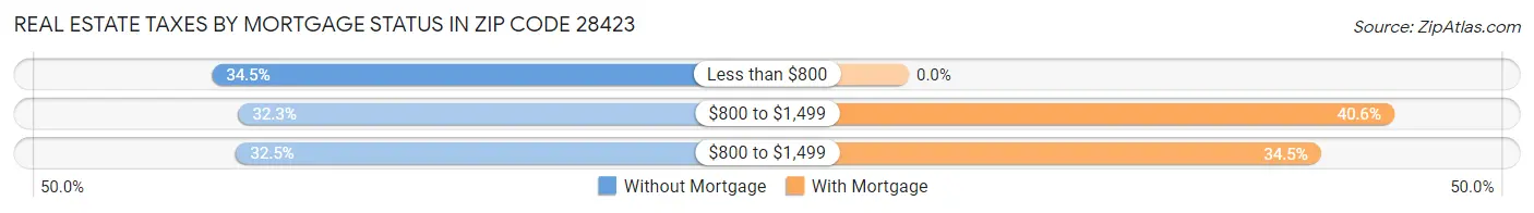 Real Estate Taxes by Mortgage Status in Zip Code 28423
