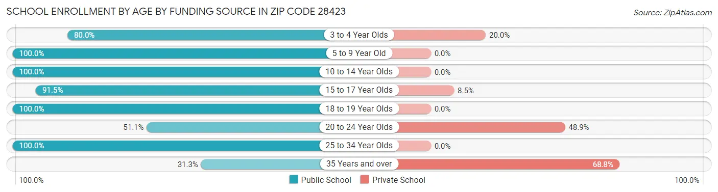 School Enrollment by Age by Funding Source in Zip Code 28423