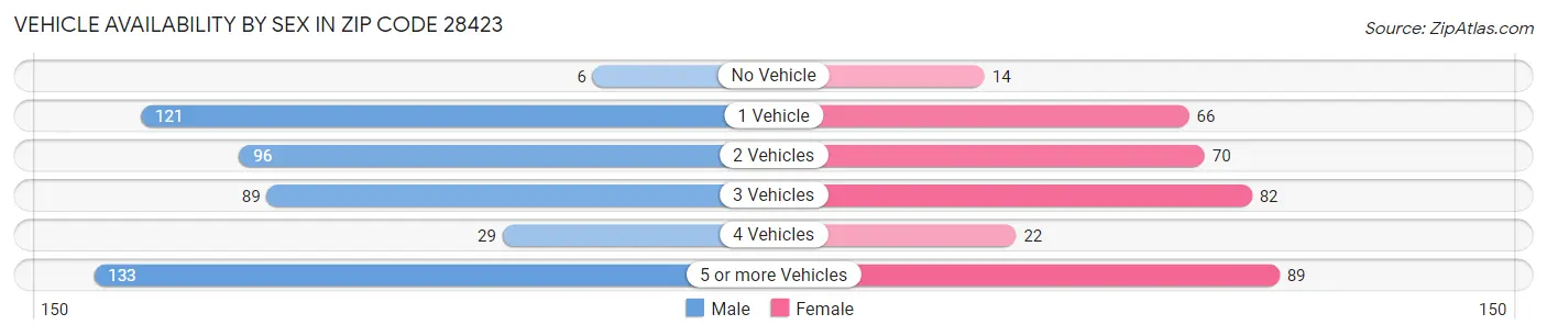 Vehicle Availability by Sex in Zip Code 28423