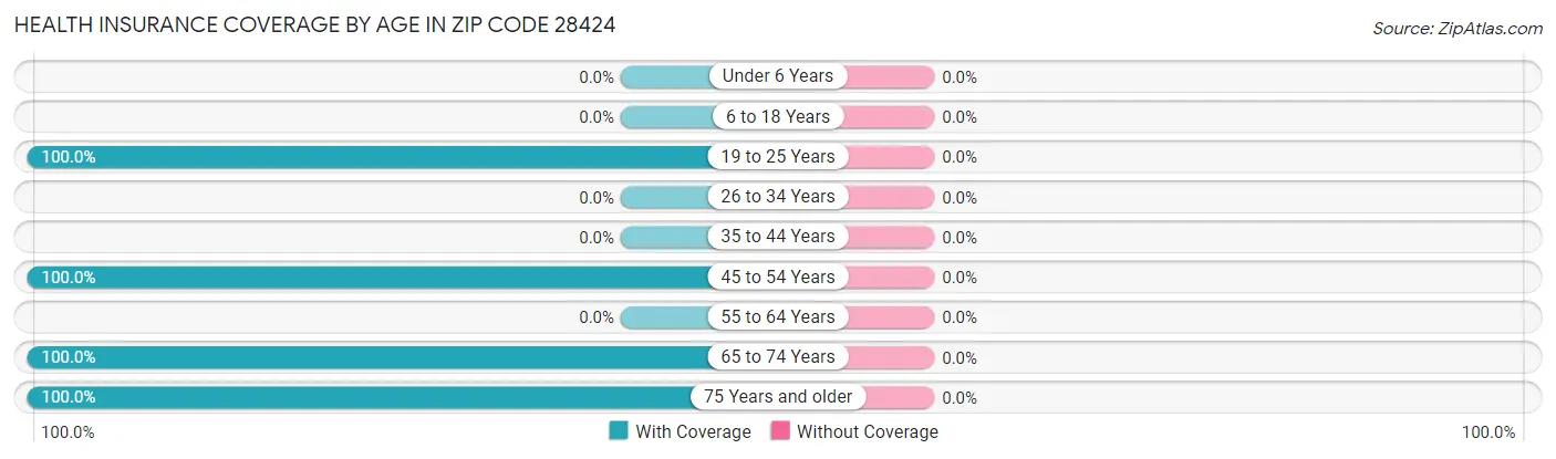 Health Insurance Coverage by Age in Zip Code 28424