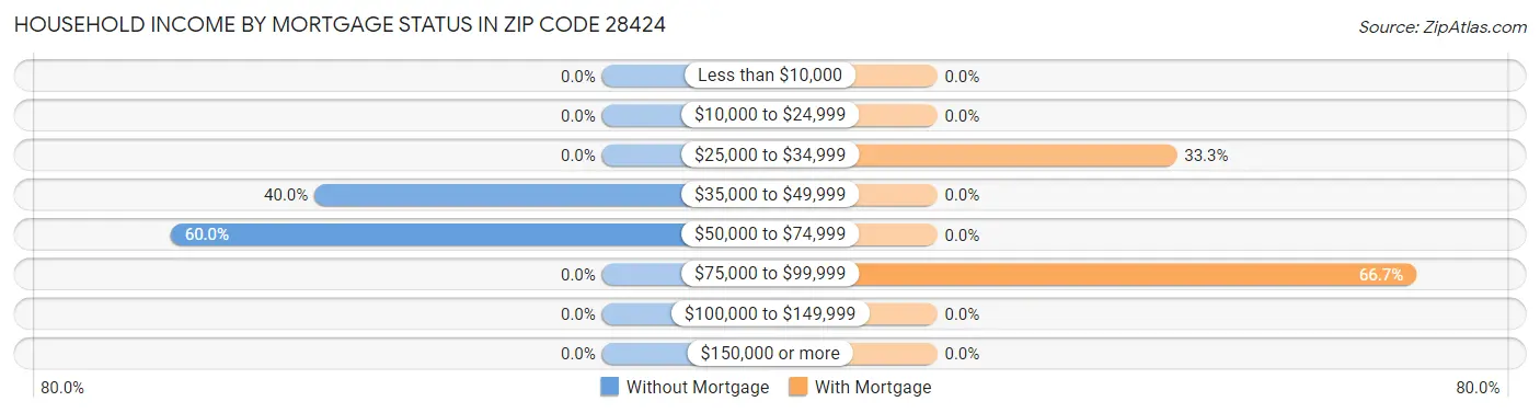 Household Income by Mortgage Status in Zip Code 28424